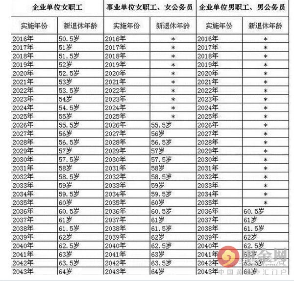 网曝2016年最新退休年龄规定(图)