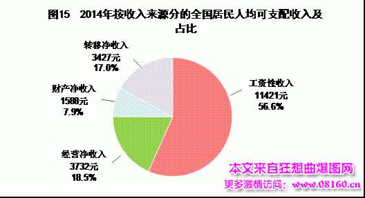 中国人均月收入是多少，2014中国城市人均收入