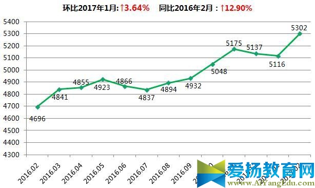 2017年2月安徽15城房价排名出炉