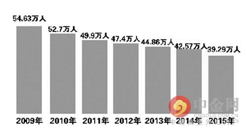 今年多地高考报名人数再减少 