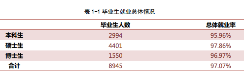 北京大学就业情况怎么样