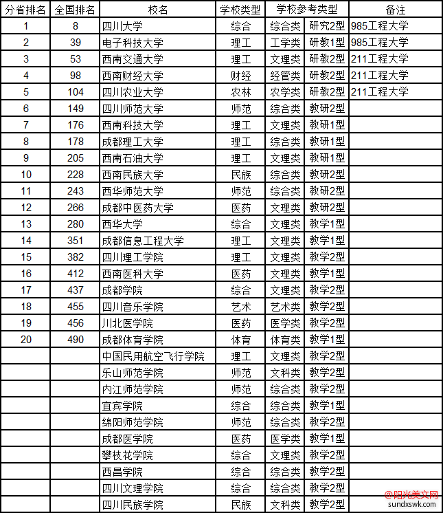 四川大学排名2016-最新四川省大学综合实力排行榜