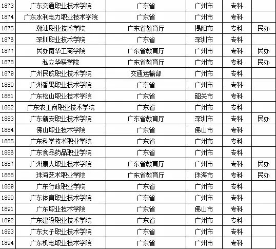 2015年广东省高校名单（共142所）