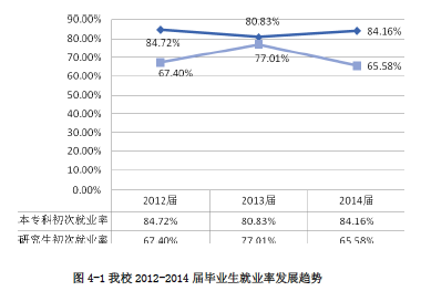 贵州大学就业情况怎么样