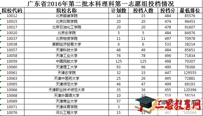 广东二本分数线