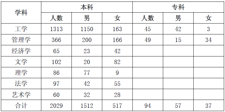 湖北汽车工业学院就业情况怎么样