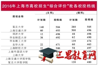 2016年上海9校综评批投档线公布