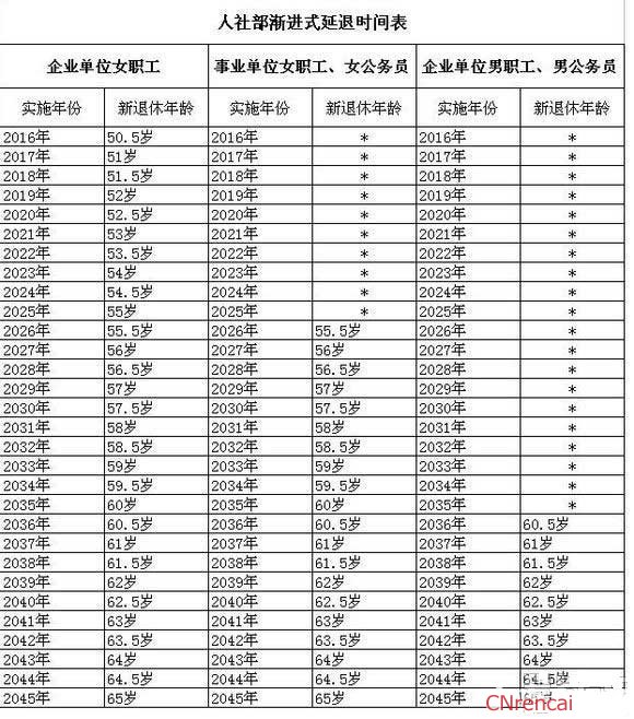 退休年龄最新规定2016时间表