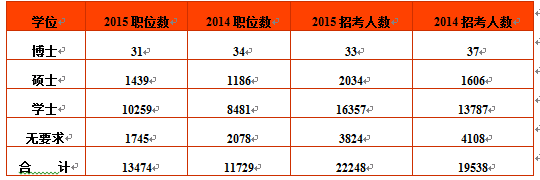 2015国考职位表发布对学历要求有所增加