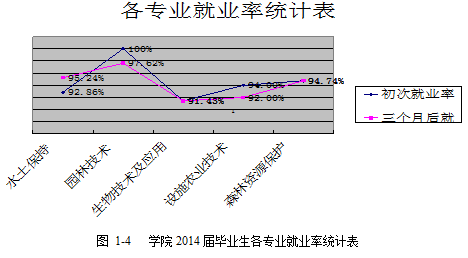 宁夏防沙治沙职业技术学院就业情况怎么样