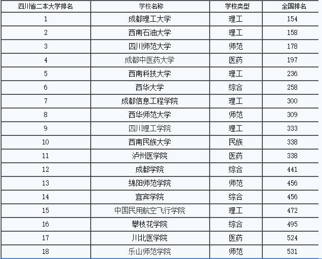 2016年四川二本文科大学排名 2016高校排名