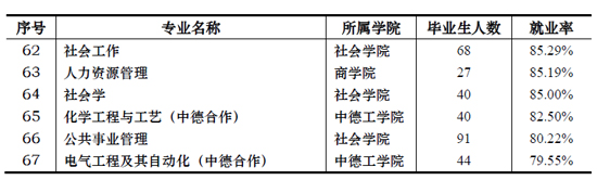 华东理工大学本科各专业就业率排行榜