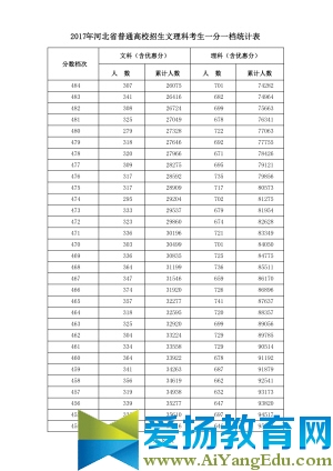 2017年全国高考一分一档表出炉