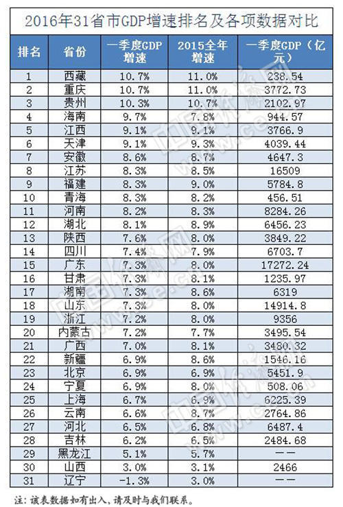 2016年一季度31省区总量排行榜