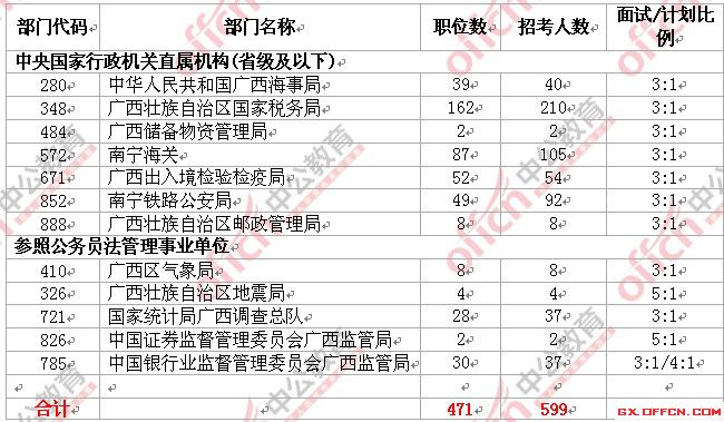 2015国考职位表发布 广西职位招录人数