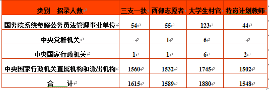 2015国考职位表发布对学历要求有所增加