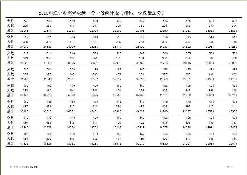 2015年辽宁高考理科成绩排名一分一段