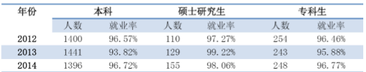 北京印刷学院就业情况怎么样