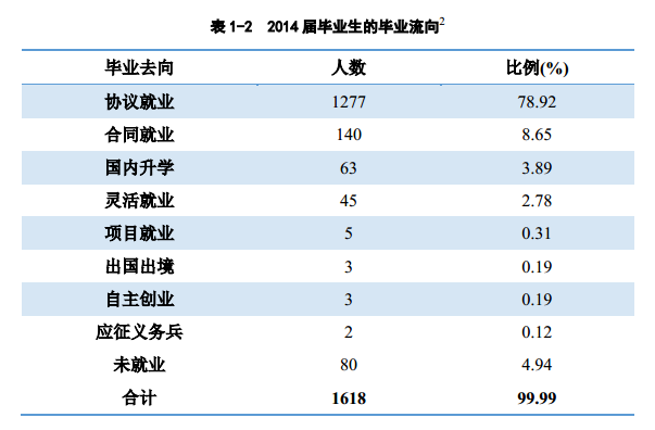 沈阳城市建设学院就业情况怎么样