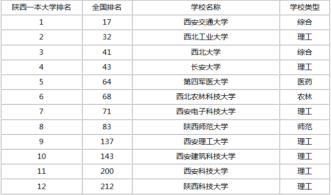 最新西安一本大学排名