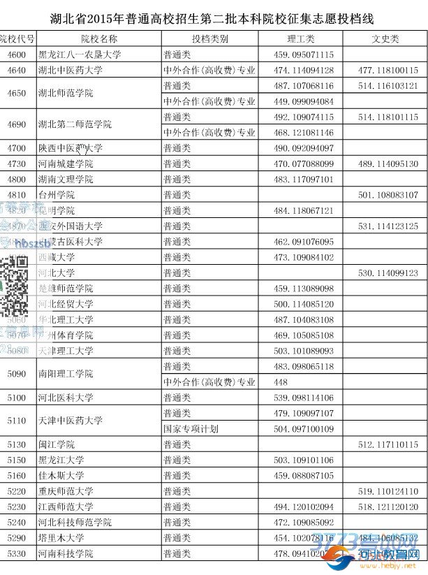 湖北省2016年普通高校招生第二批本科院校征集志愿投档线