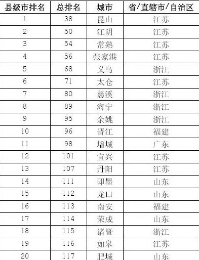 【中国百强县】排名2014  中国最富有县级市排行