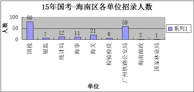 2015国考职位表发布 海南职位招录人数