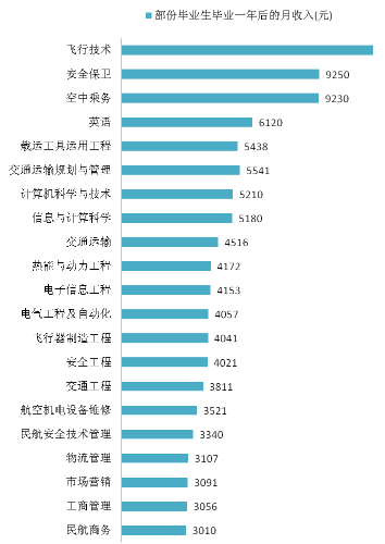 中国民航飞行学院就业情况怎么样