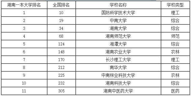 2016年湖南一本理科大学排名 2016高校排名