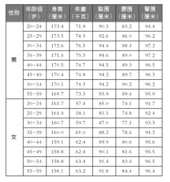 北京一年级学生3成视力不良 成年人肥胖率上升