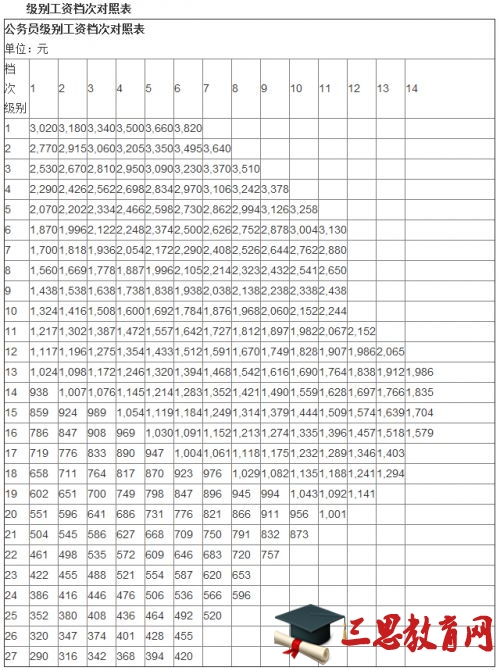 公务员级别工资档次对照表