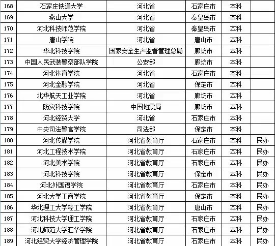 2015年河北省高校名单（共118所）