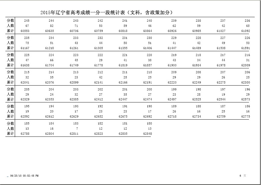 2015年辽宁高考文科成绩分数排名一分一段