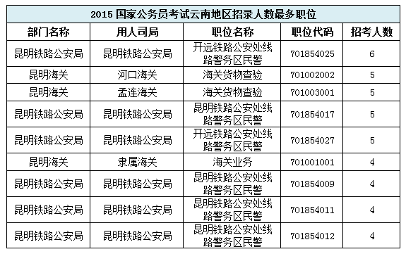 2016年国家公务员招考云南职位分析