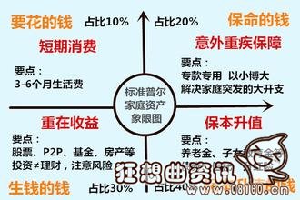 家庭最佳的资产配置表，如何合理配置家庭资产