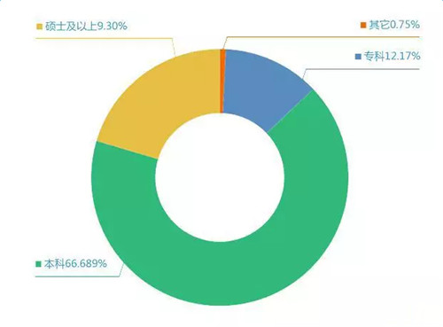 2016年教师岗位薪酬数据报告