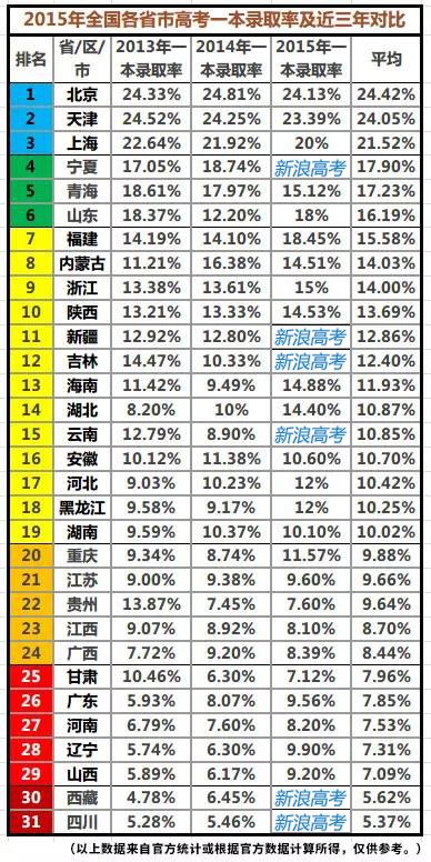 各省高考一本录取率排名