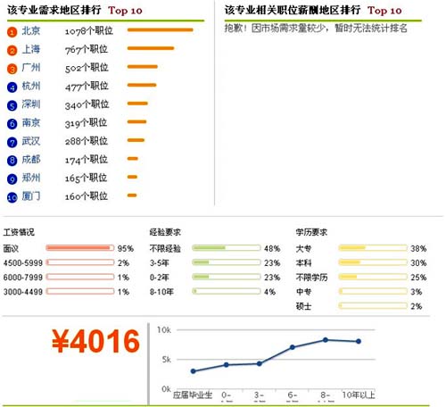 2014年环境工程专业就业前景与就业方向