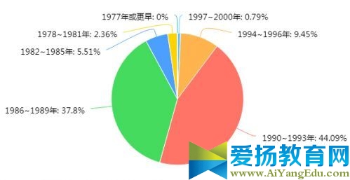 2016年软件测试从业人员调查报告