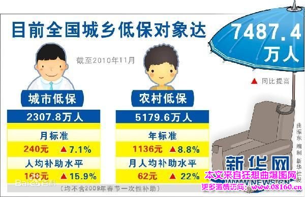 2014民政部低保政策，民政部低保政策内容