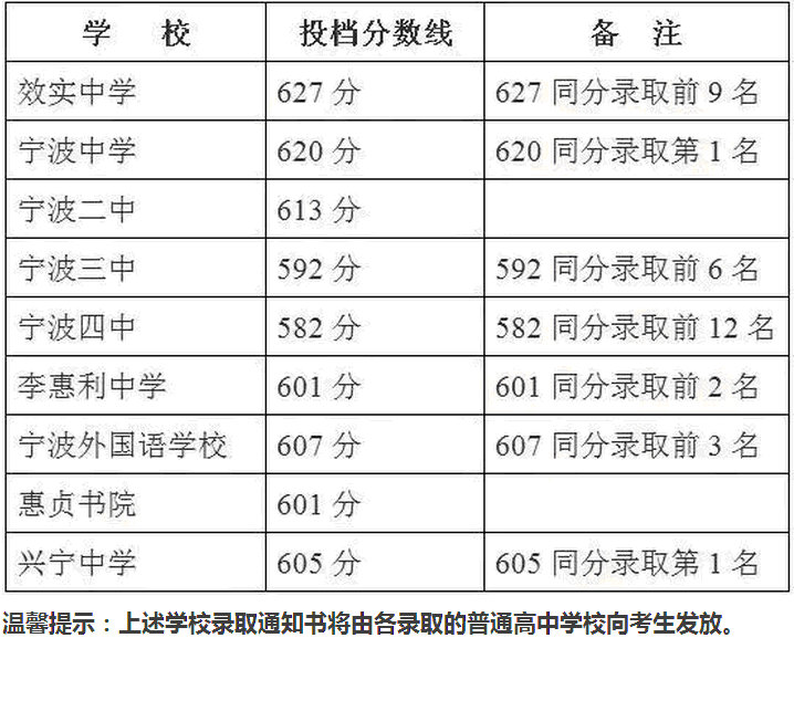 2015年宁波中考录取分数线