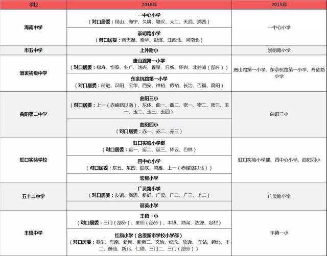 这些小学不再对口重点中学 2016年上海学区对口变化