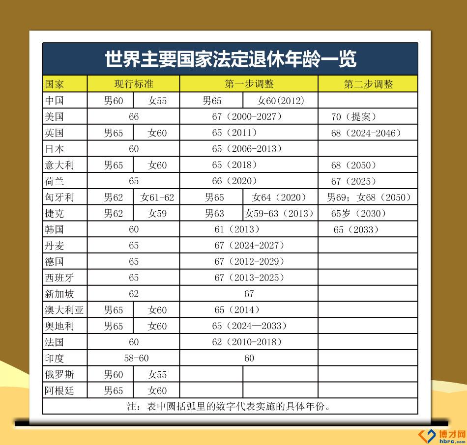 国外多大岁数退休？美国人退休年龄自己定？