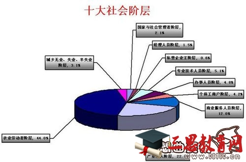 中国社会十大阶层分析图，社会各阶层关系分析