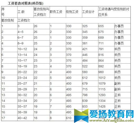 2016最新公务员工资套改等级标准对照表