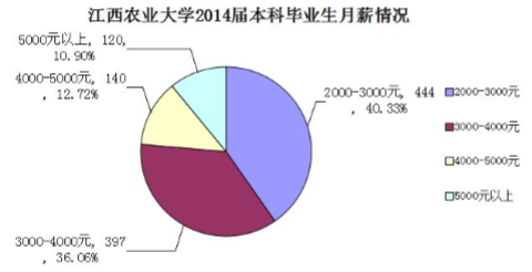 江西农业大学就业情况怎么样