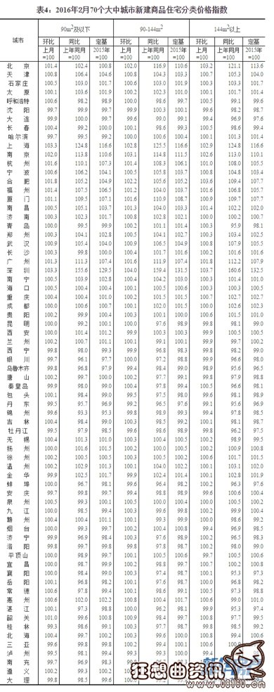 中国70个大中城市房价上涨排行榜，中国近七成城市房价持续上涨