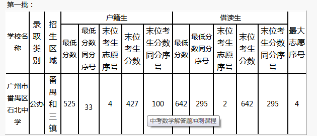 2014广州市番禺区石北中学中考录取分数线