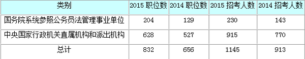 2016年国家公务员招考山东省职位解析