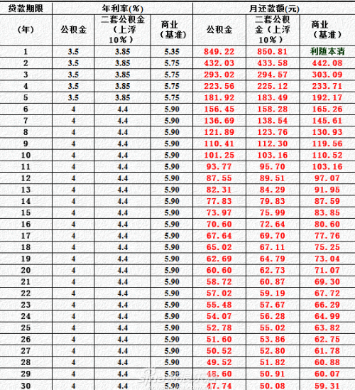 2015无锡公积金存贷款利率